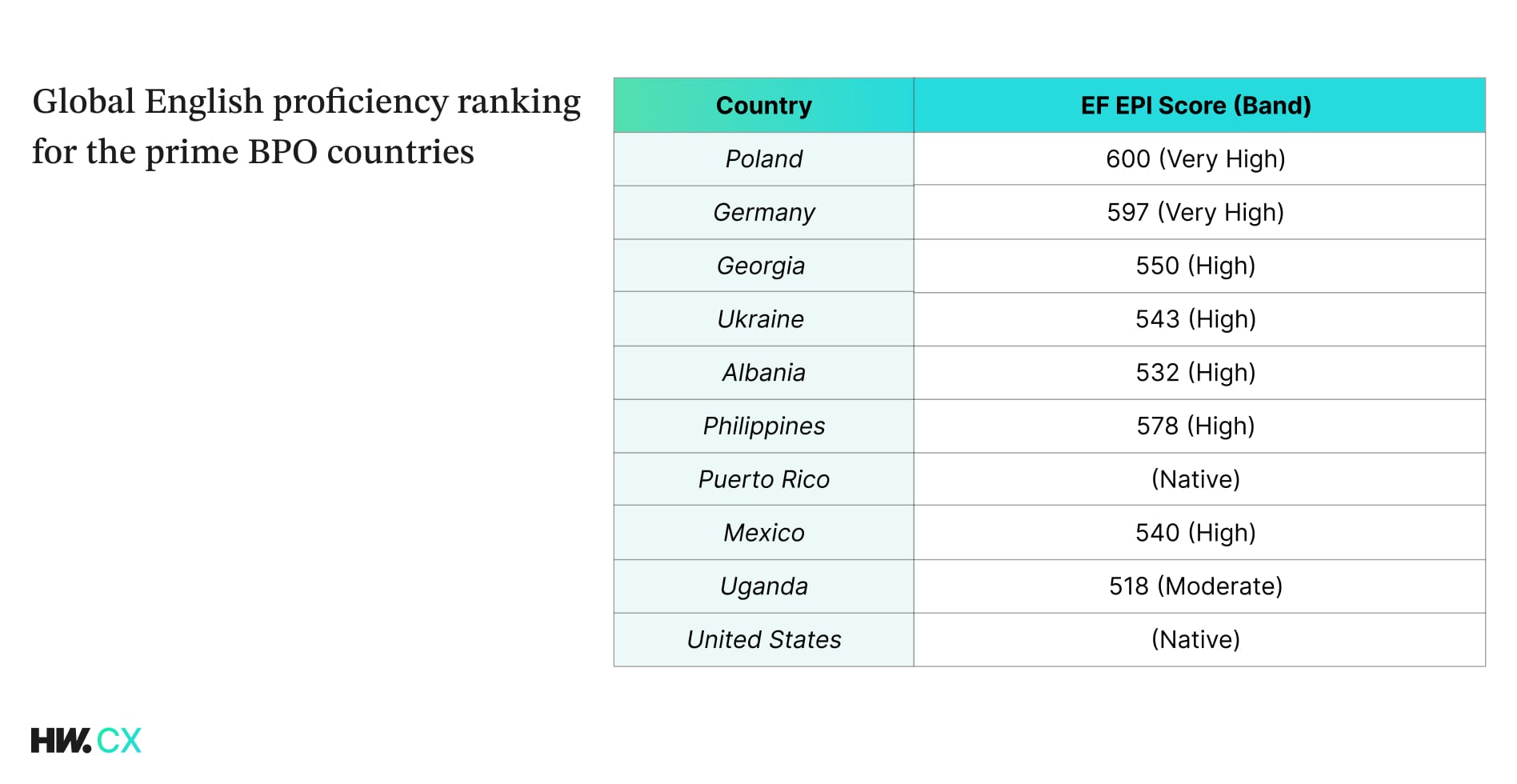 Global English proficiency ranking for the prime BPO countries