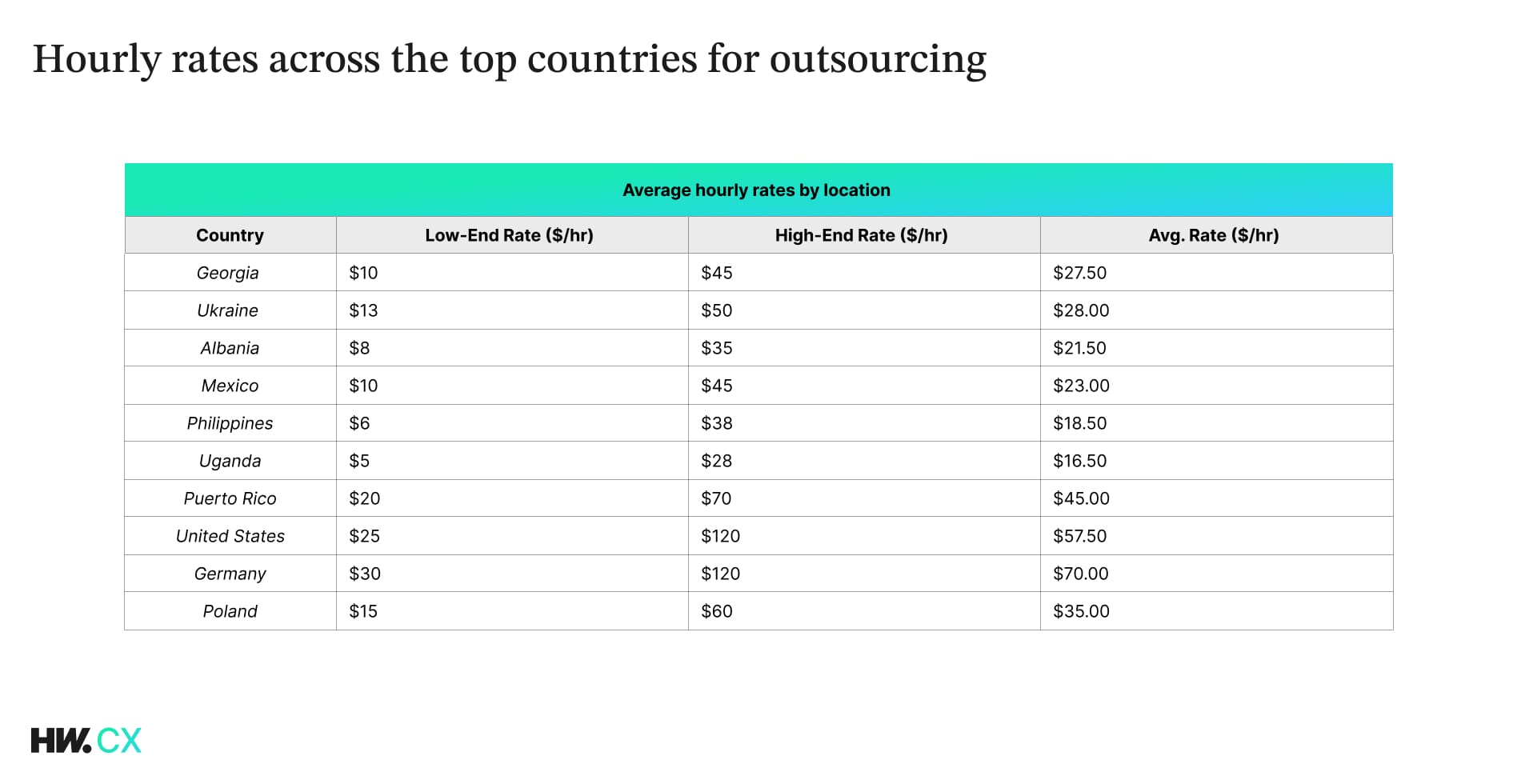 Hourly rates across the top countries for outsourcing. Outsourcing pricing in Georgia, Ukraine, Albania, Mexico, Philippines, Uganda, Puerto Rico, United States, Germany, and Poland