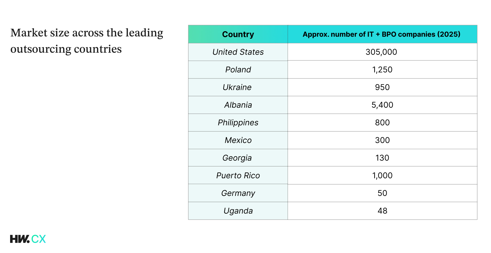 Market size across the leading outsourcing countries
