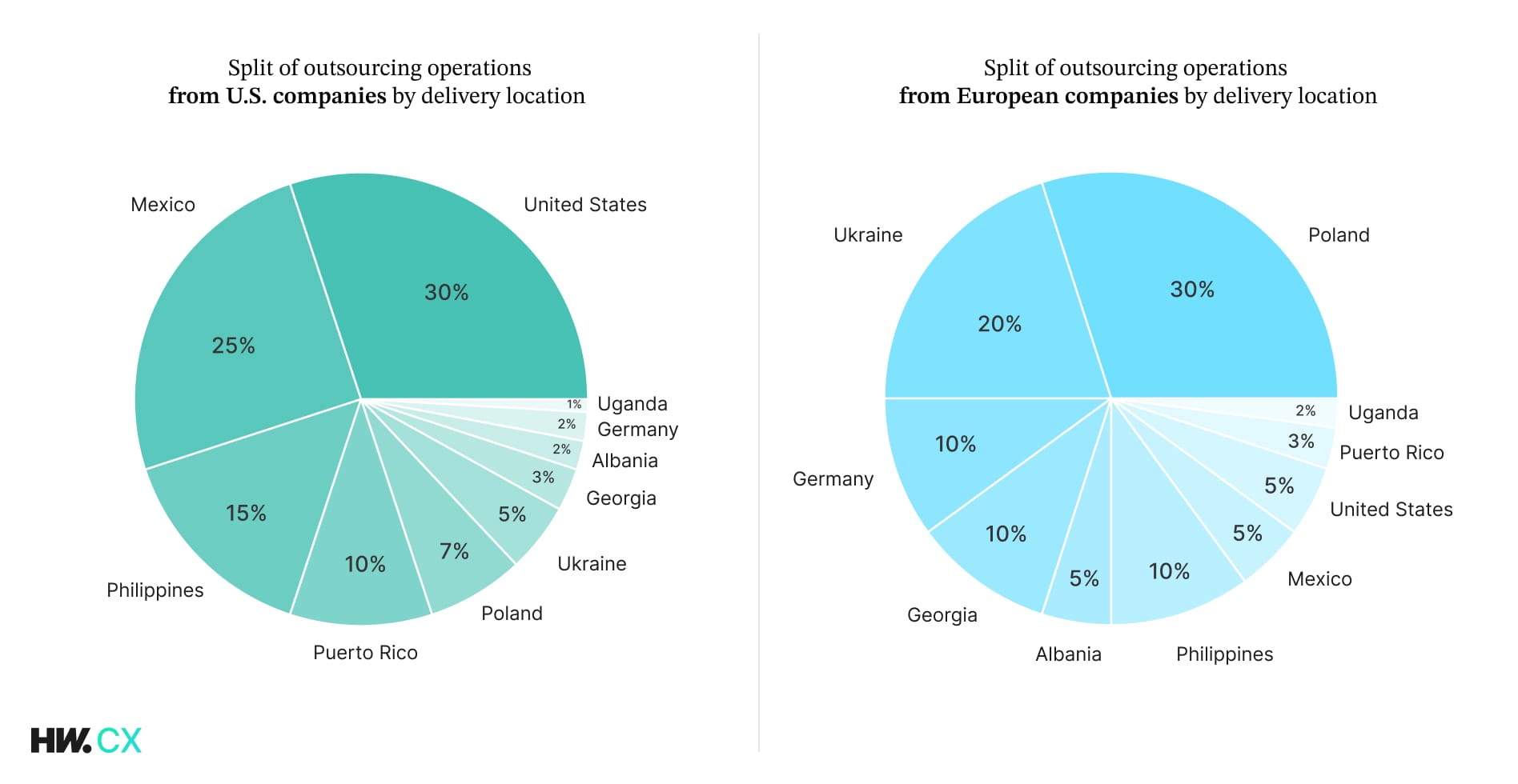 1 - Diagram: Split of outsourcing operations from US companies by delivery location; 2 - Diagram: Split of outsourcing operations from European companies by delivery location; 2025