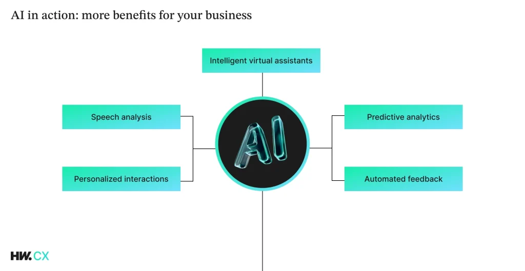 benefits for business from AI call center 