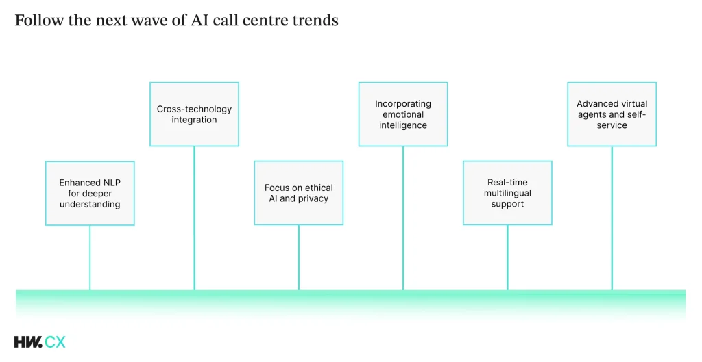Next wave of AI call center trends