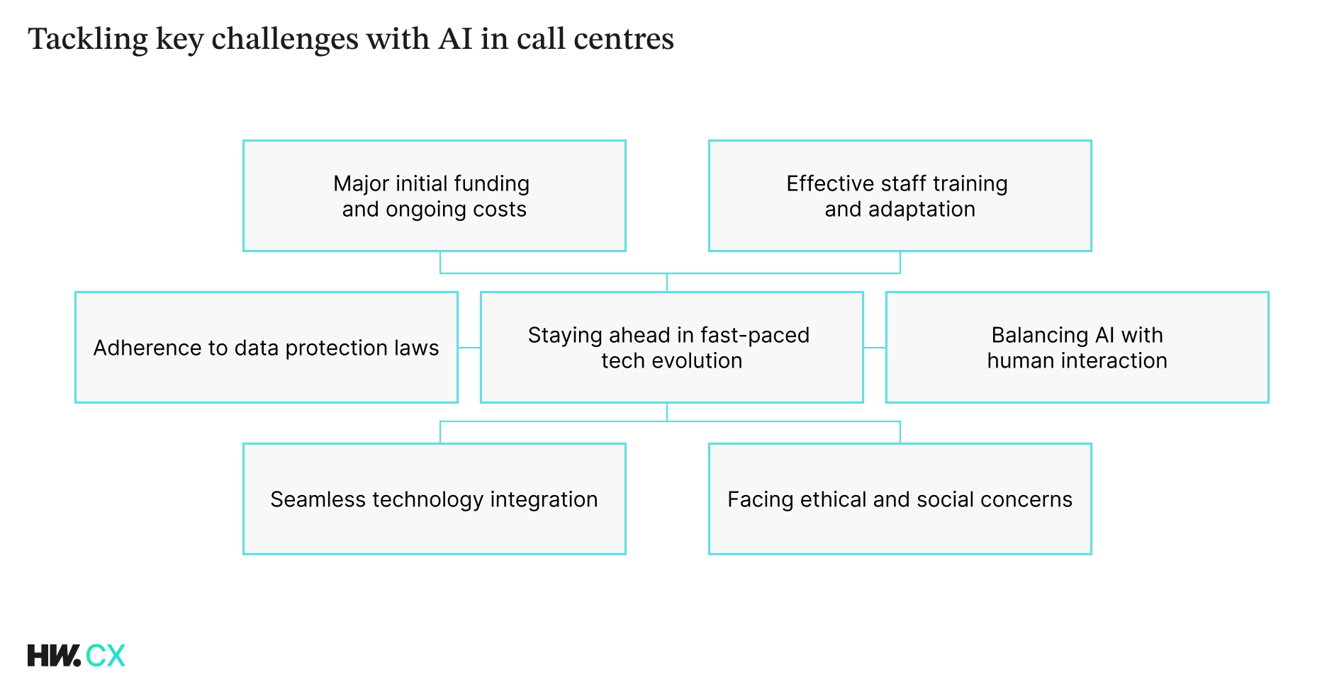 Key challenges with AI in call centers