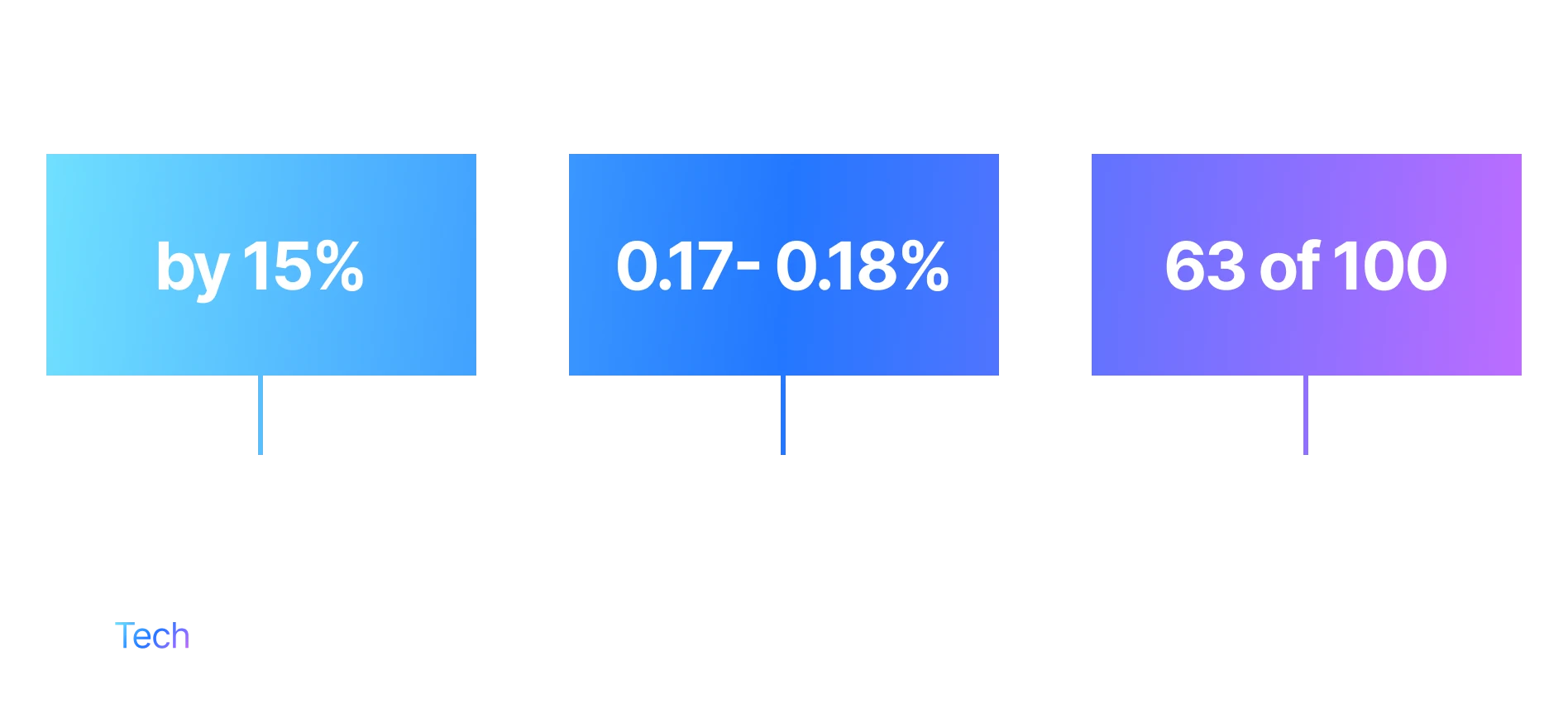 tangible outcomes from AI implementation