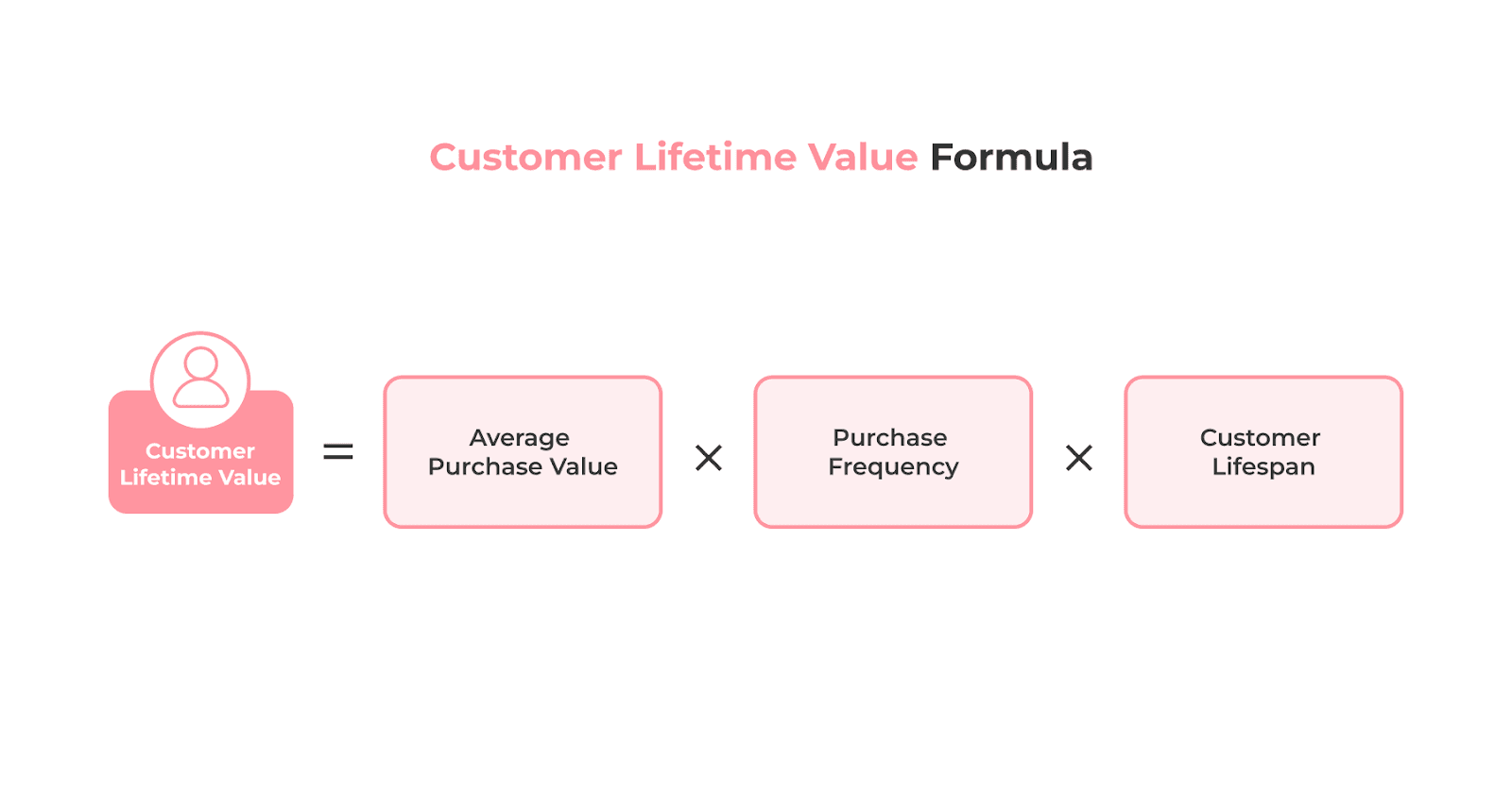 Customer Lifetime Value Formula