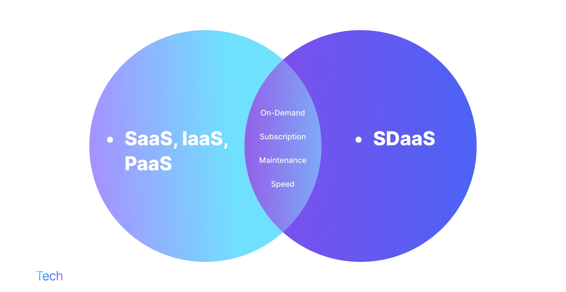 SaaS, IaaS, PaaS vs SDaaS