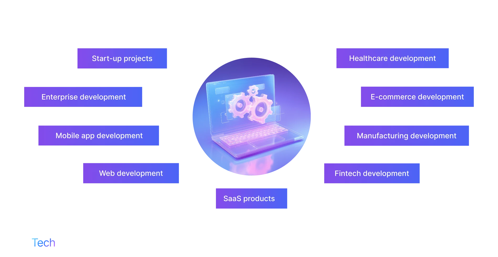 types of SDaaS projects