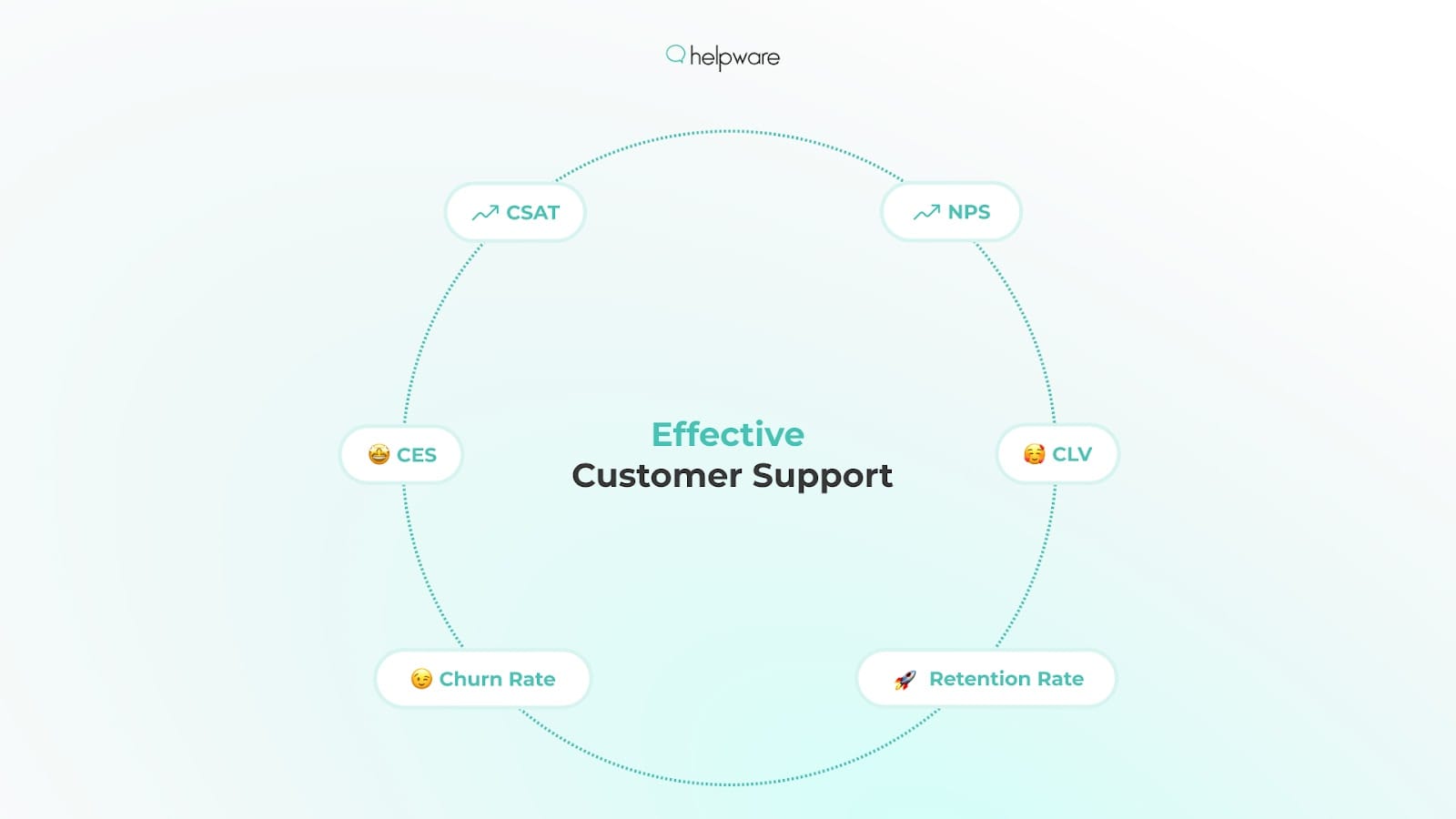 Impact of effective customer support on key metrics