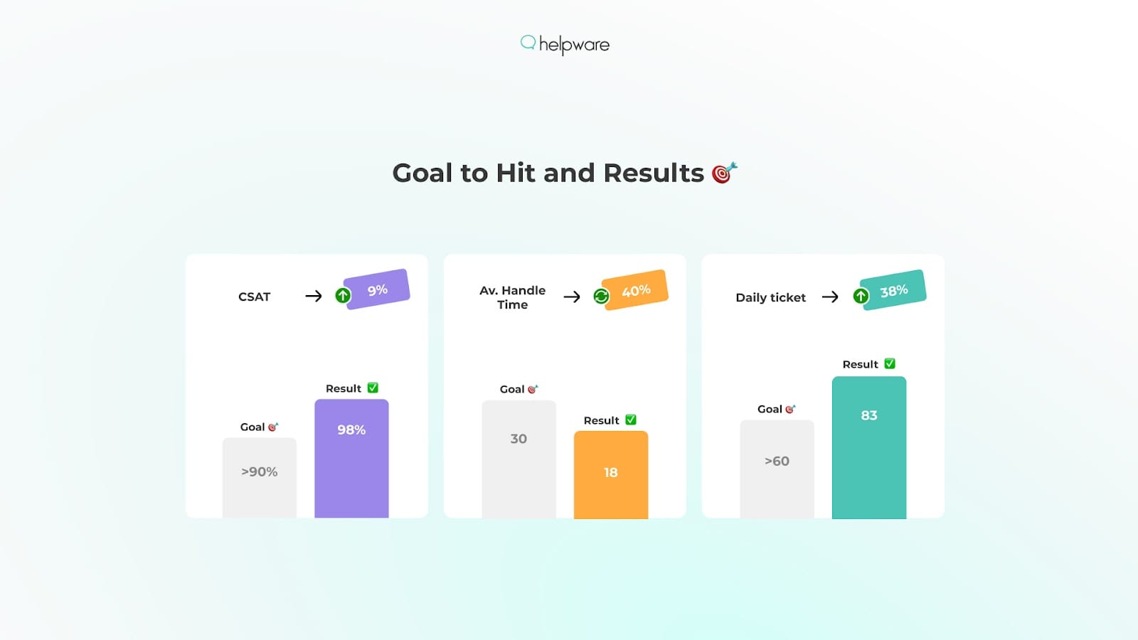  Exceptional Service for a HealthTech Partner