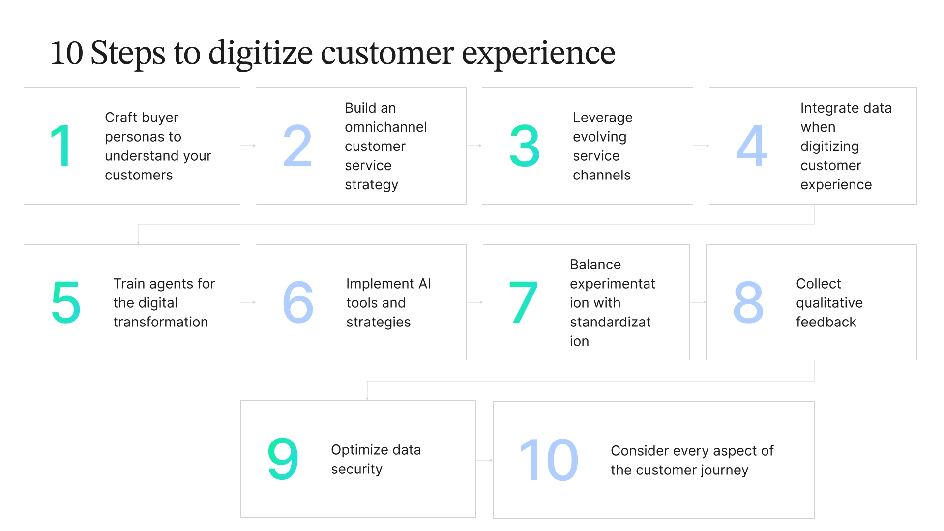 Infographic listing 10 steps to digitize customer experience: 1. Craft buyer personas, 2. Build an omnichannel strategy, 3. Leverage evolving service channels, 4. Integrate data, 5. Train agents, 6. Implement AI tools, 7. Balance experimentation, 8. Collect qualitative feedback, 9. Optimize data security, 10. Consider the customer journey.