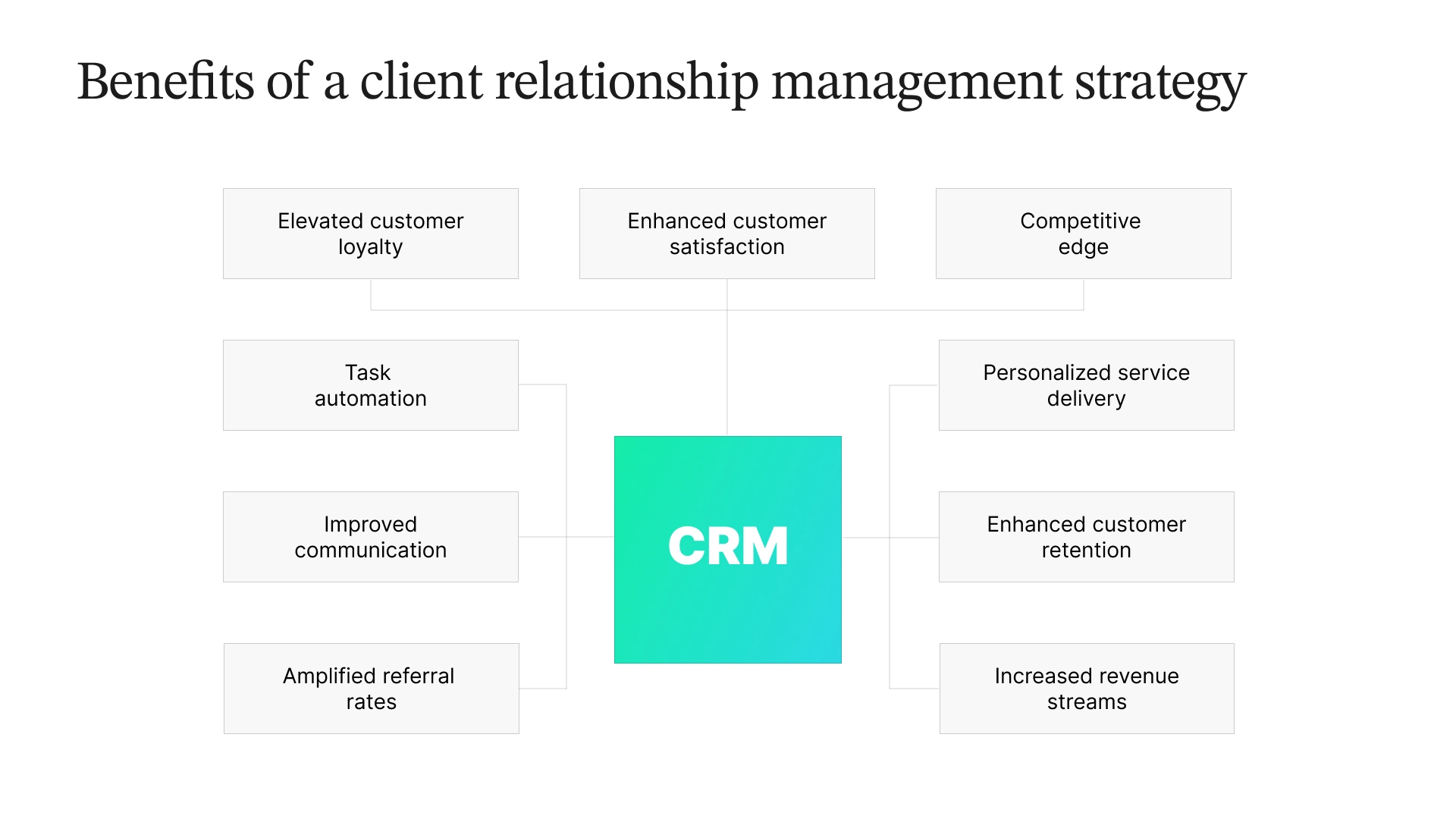 Diagram showing the benefits of CRM: Elevated customer loyalty, enhanced customer satisfaction, competitive edge, task automation, personalized service delivery, improved communication, enhanced customer retention, increased revenue streams and amplified referral rates.