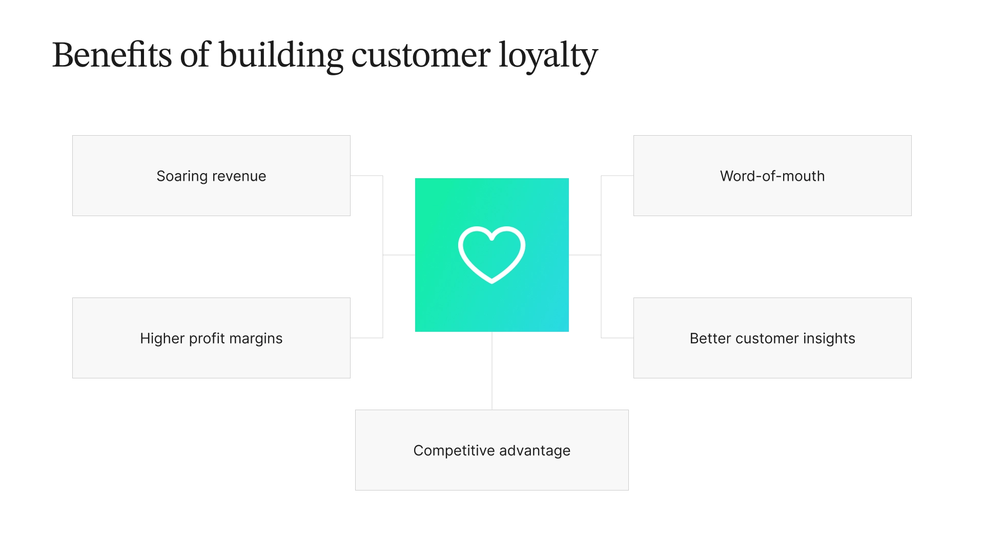 Flowchart illustrating the benefits of building customer loyalty, connected to a central heart symbol: soaring revenue, higher profit margins, competitive advantage, word-of-mouth, and better customer insights.