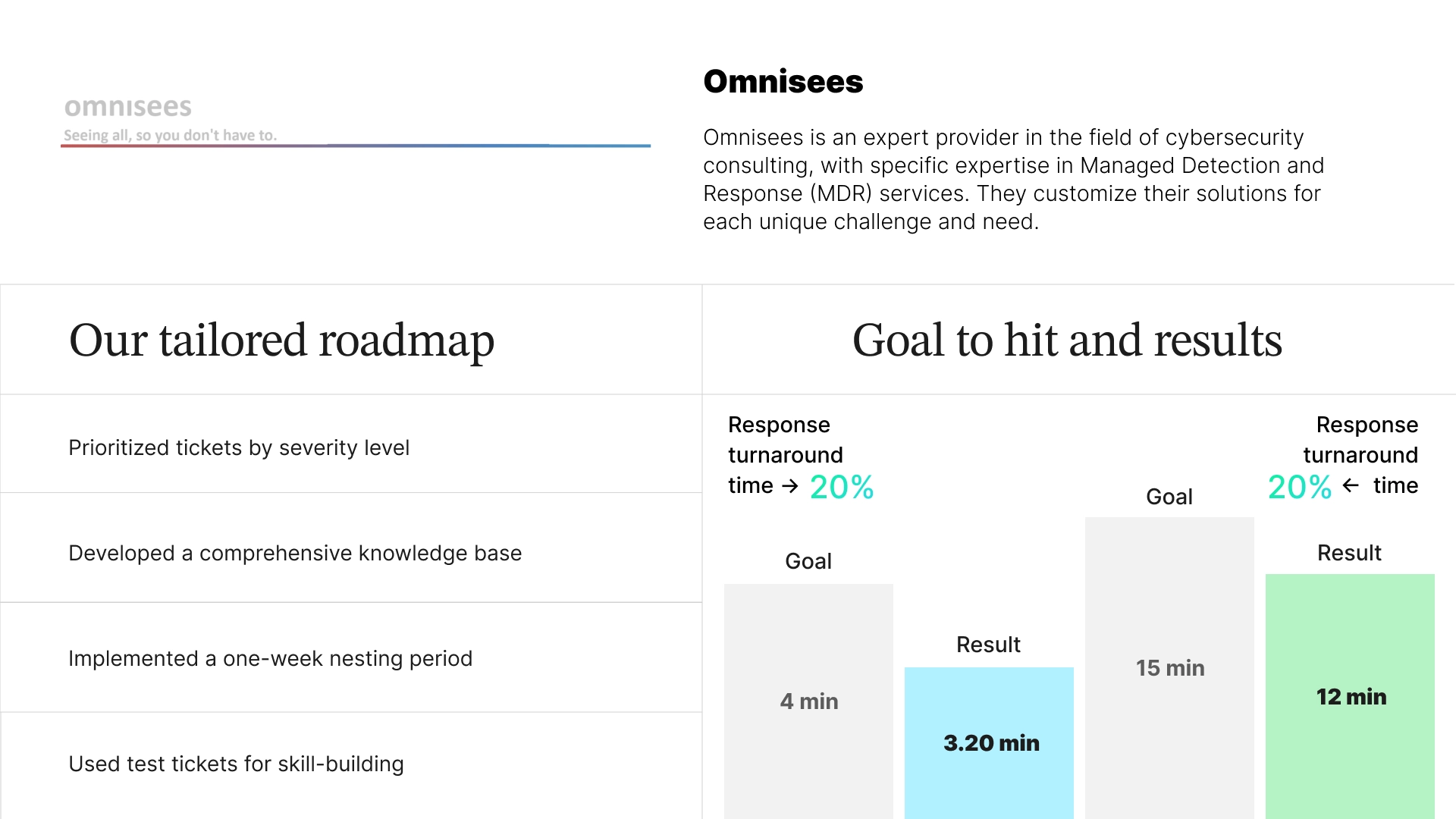 Infographics describing the Omnisees personalized roadmap and goal-oriented results, including prioritizing tickets by severity level, developed a comprehensive knowledge base, implemented a weekly nesting period, and used test tickets to develop skills.