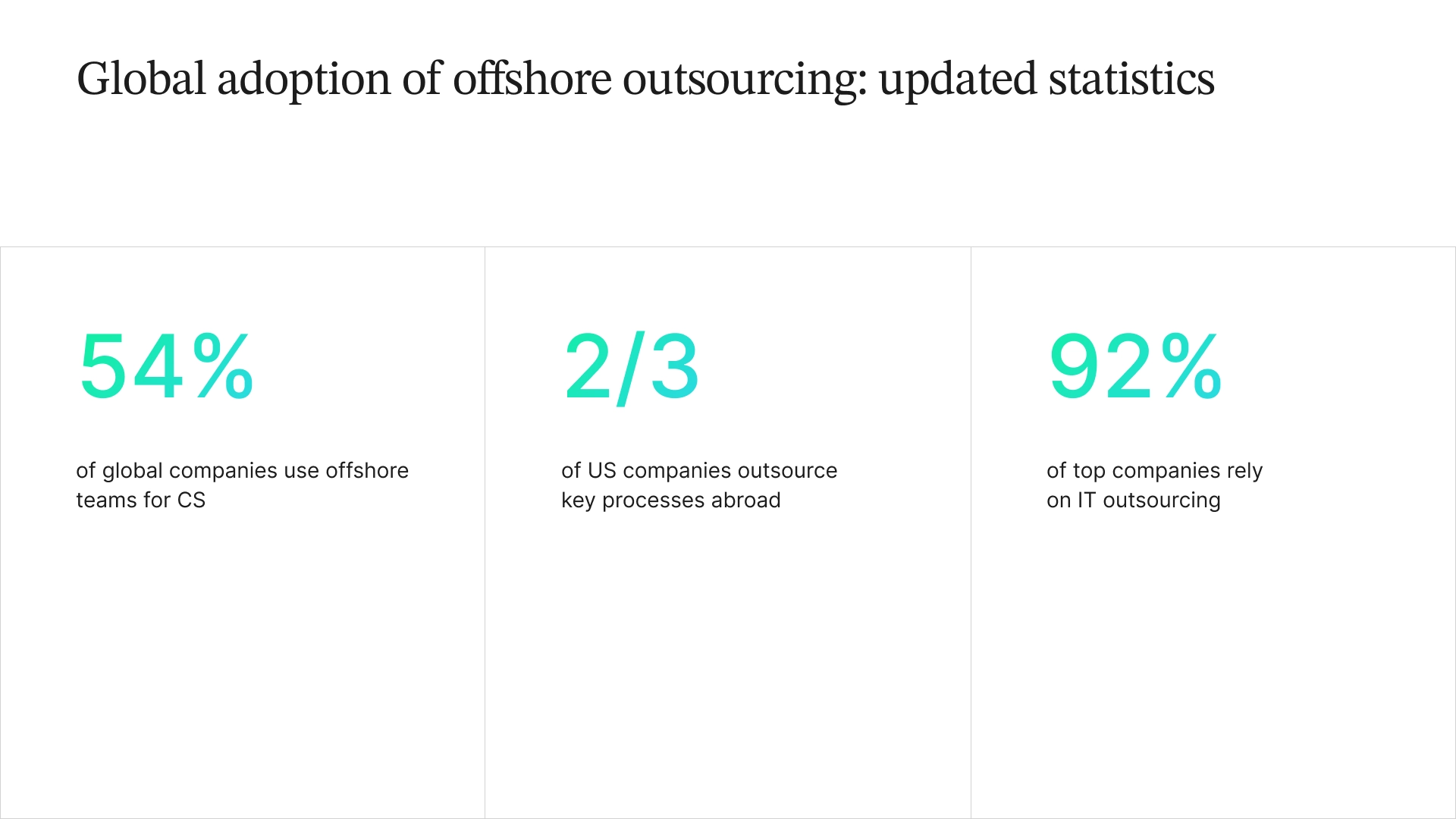 Infographic on global offshore outsourcing adoption: 54% of global companies use offshore teams for CS, 2/3 of US companies outsource key processes abroad, and 92% of top companies rely on IT outsourcing.
