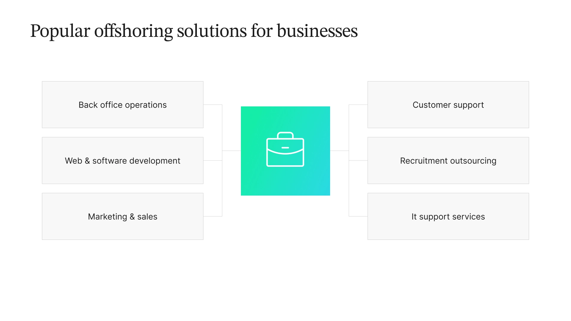 Diagram showing popular offshoring solutions for businesses, including back office operations, web and software development, marketing & sales, customer support, recruitment outsourcing, and IT support services.