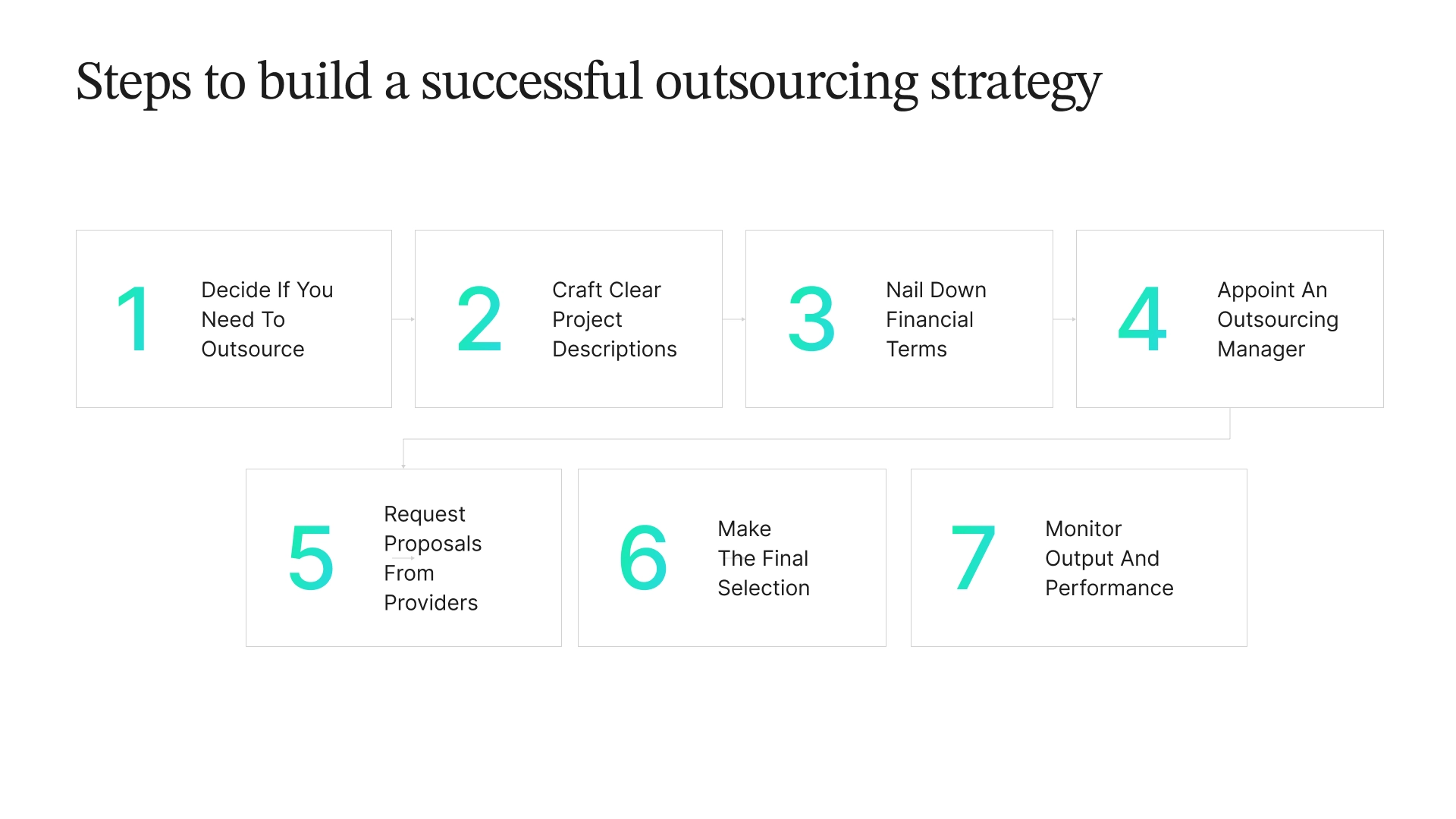 Diagram outlining seven steps to build a successful outsourcing strategy: decide if you need to outsource, craft clear project descriptions, nail down financial terms, appoint an outsourcing manager, request proposals, make the final selection, and monitor output/performance.