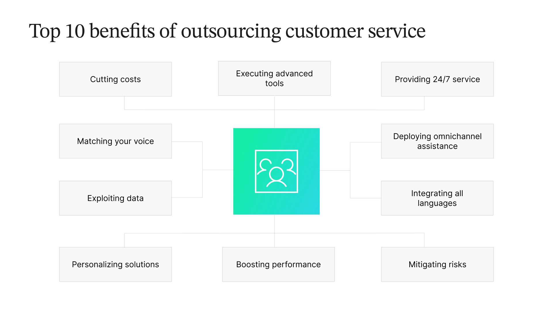 Top benefits of outsourcing customer service: Cutting costs Executing advanced tools Providing 24/7 service Deploying omnichannel assistance Integrating all languages Mitigating risks Boosting performance Personalizing solutions Exploiting data Mathcing your voice