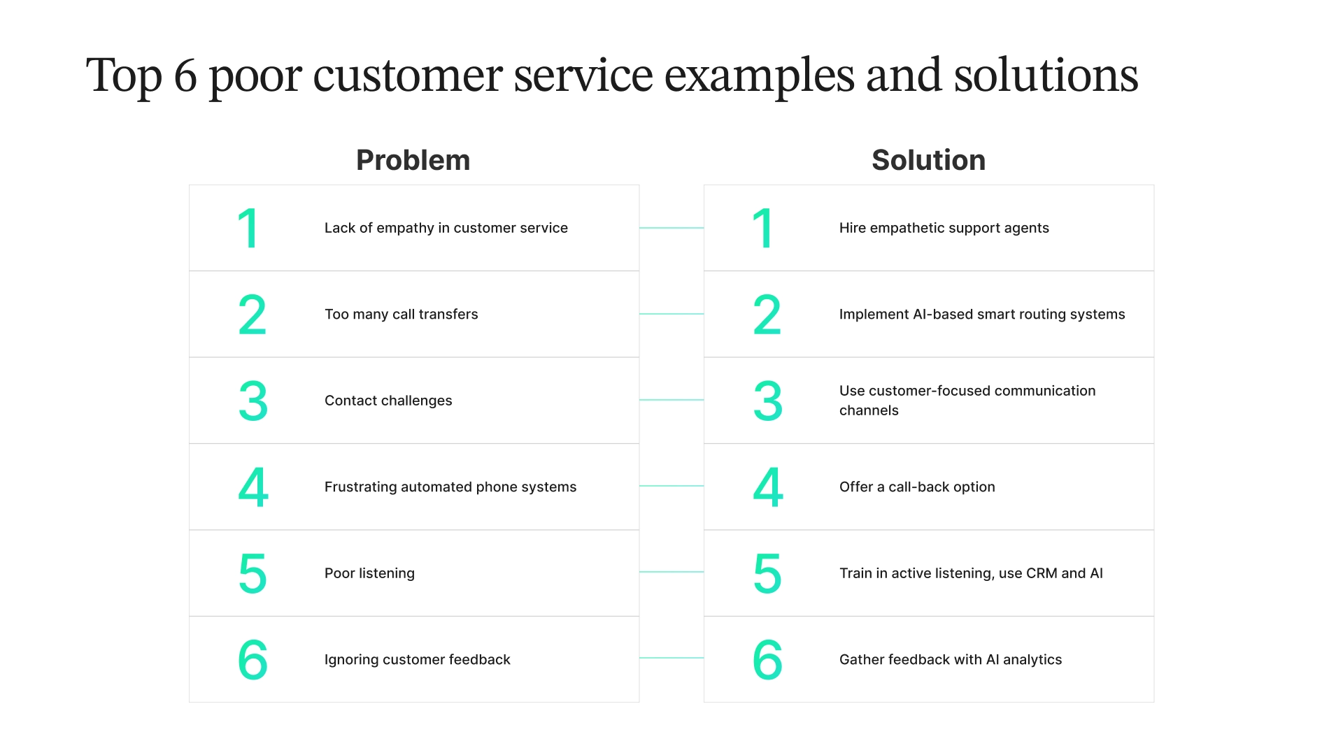 Infographic listing the top six poor customer service examples and solutions, including lack of empathy, too many call transfers, contact challenges, frustrating automated phone systems, poor listening, and ignoring customer feedback, with corresponding solutions for each.
