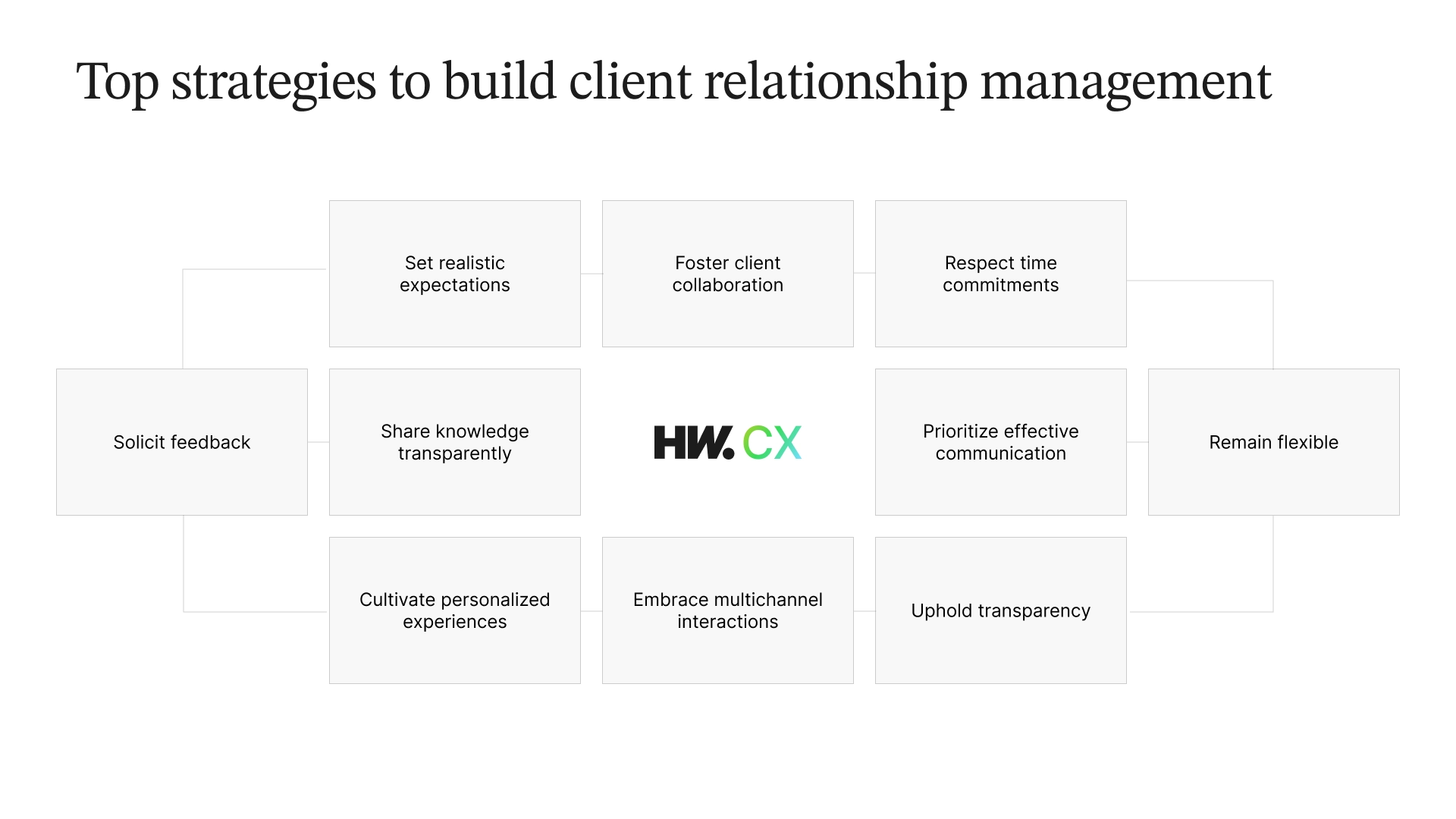 Diagram outlining top CRM strategies centered around HW.CX: solicit feedback, set realistic expectations, foster client collaboration, respect time commitments, prioritize effective communication, remain flexible, share knowledge transparently, cultivate personalized experiences, embrace multichannel interactions, and uphold transparency.