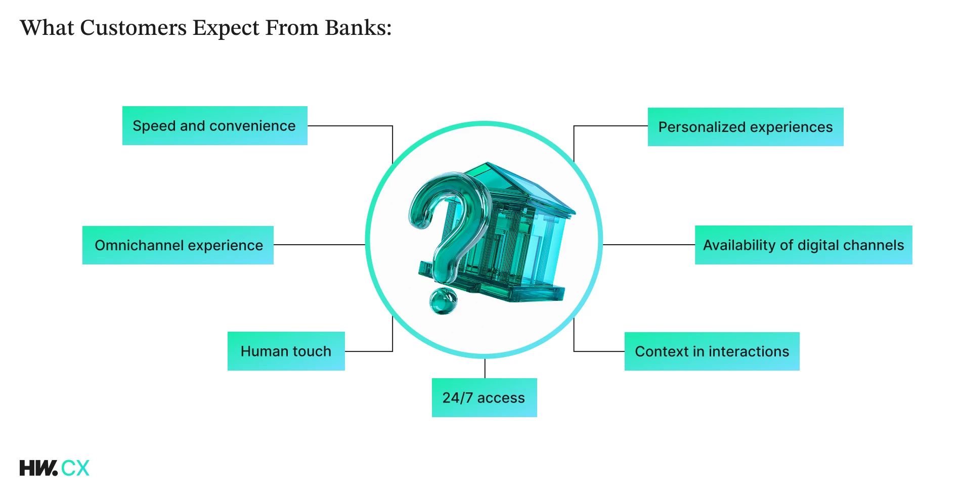 What customers expect from banks